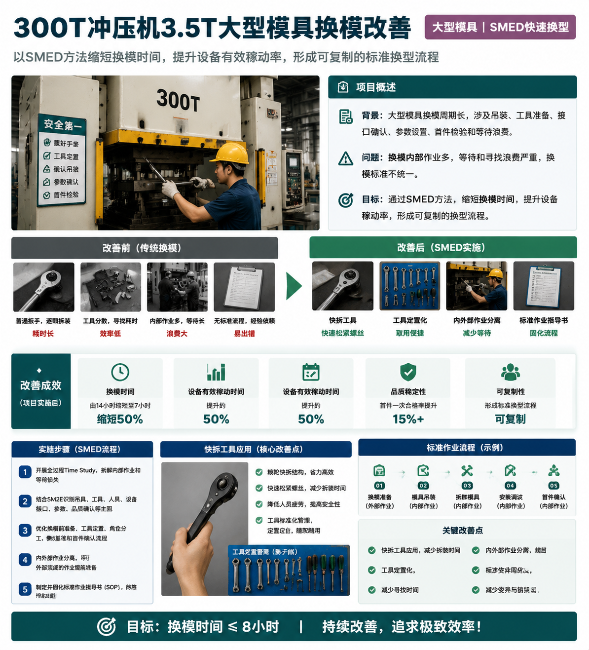 300T冲压机3.5T大型模具SMED快速换模改善项目