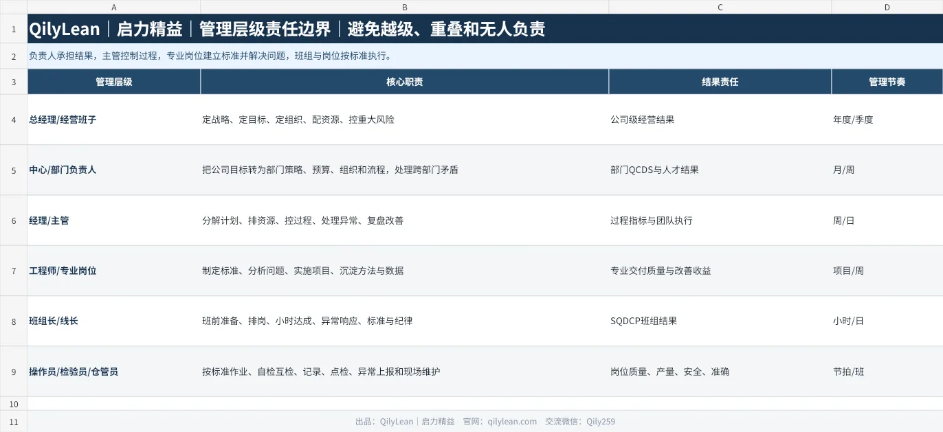 管理层级职责预览