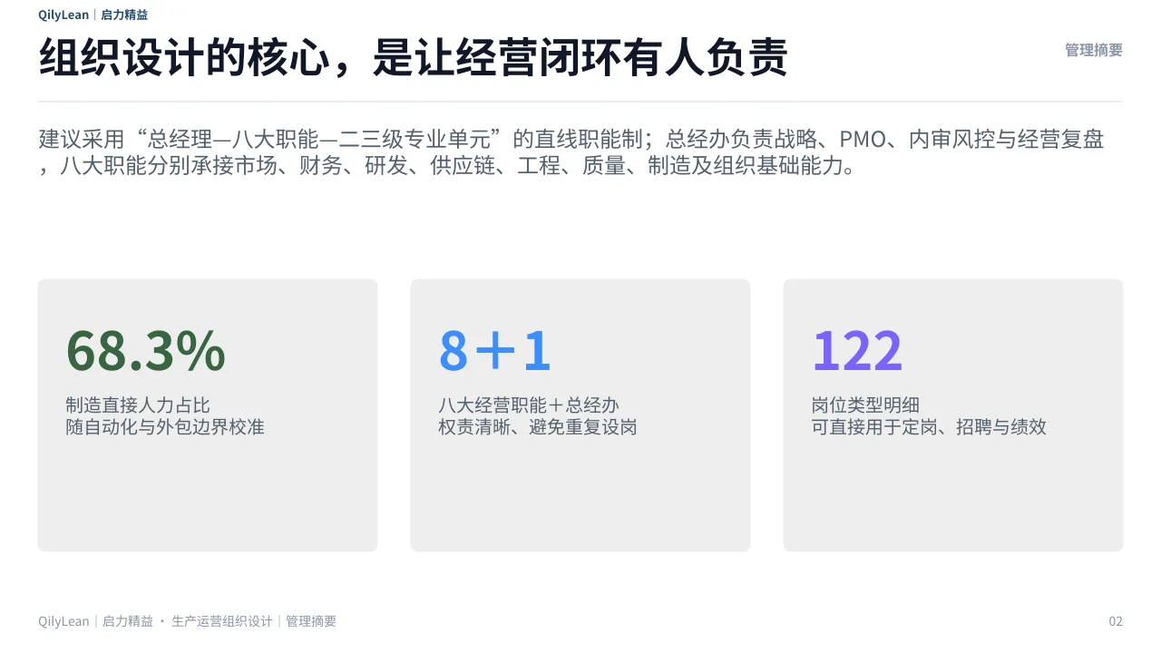 生产运营组织架构PPT第2页
