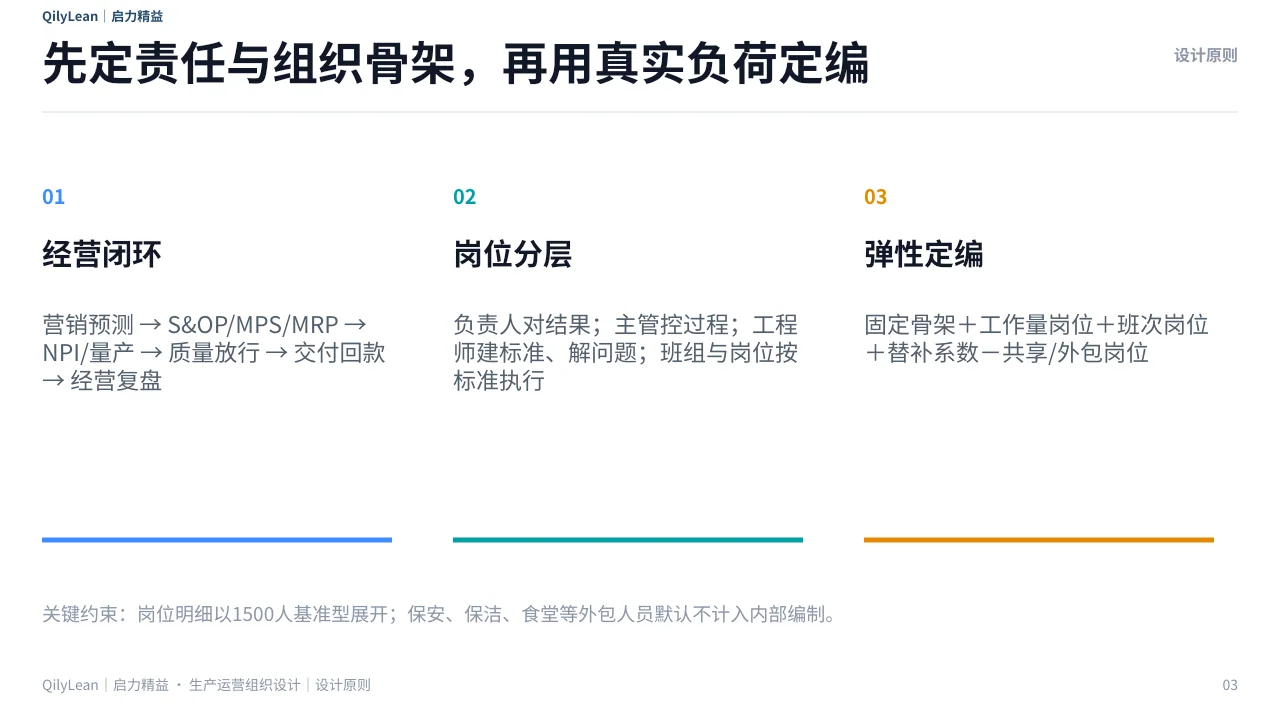 生产运营组织架构PPT第3页
