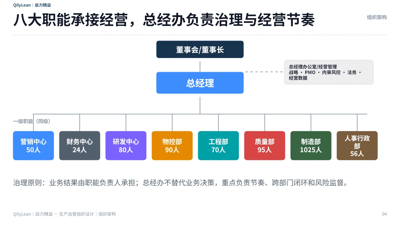 生产运营组织架构PPT第4页