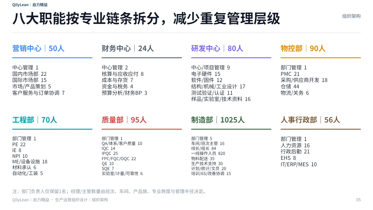 生产运营组织架构PPT第5页