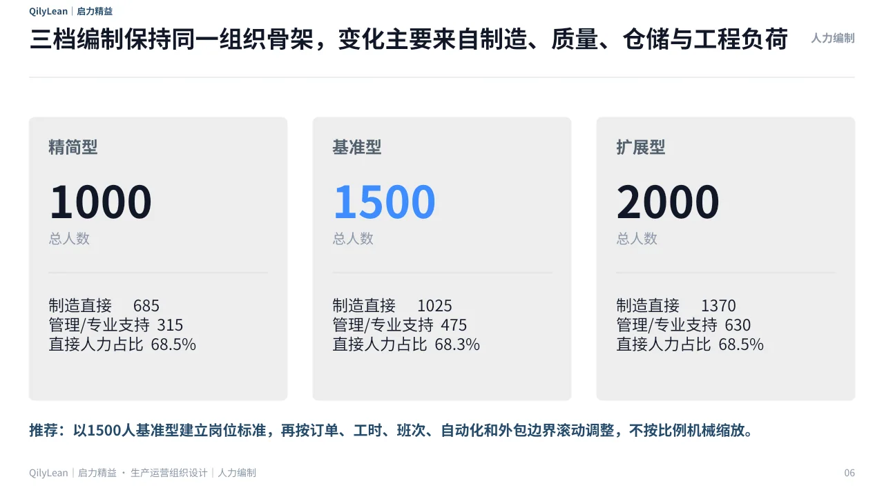 生产运营组织架构PPT第6页