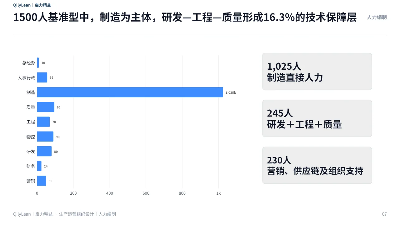 生产运营组织架构PPT第7页