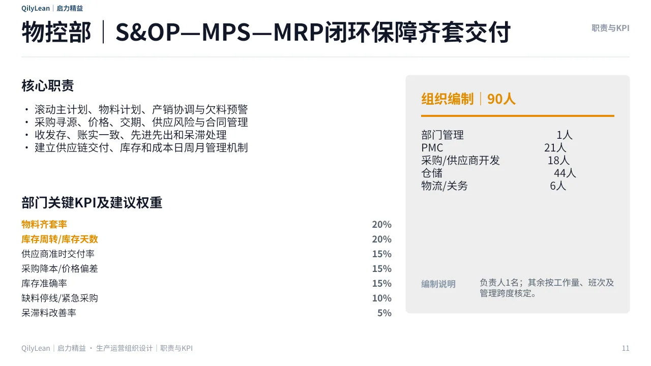 生产运营组织架构PPT第11页