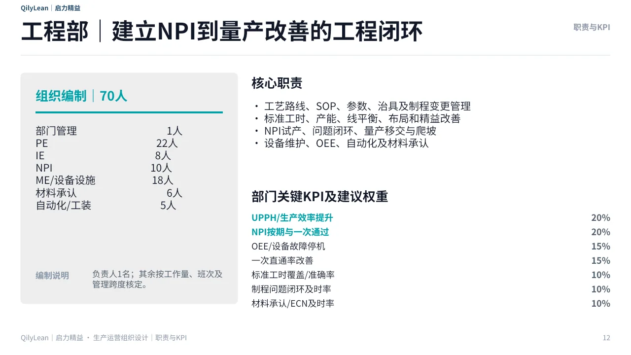 生产运营组织架构PPT第12页