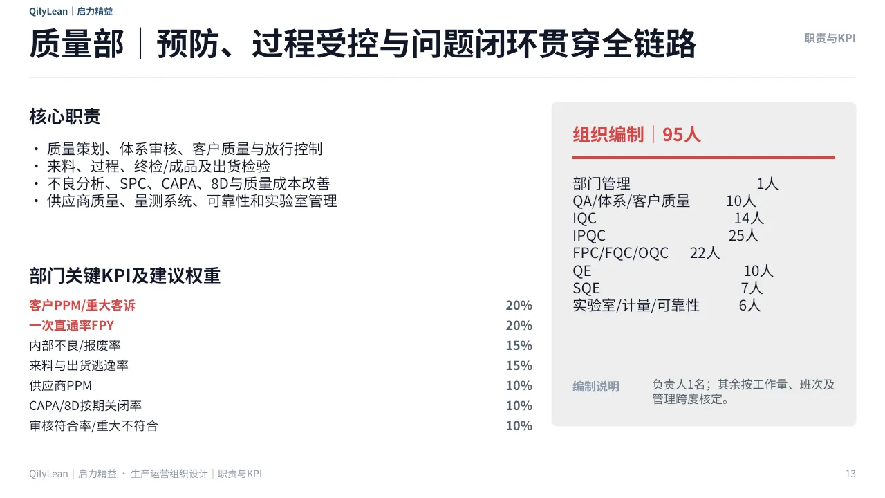 生产运营组织架构PPT第13页