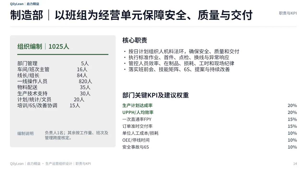 生产运营组织架构PPT第14页