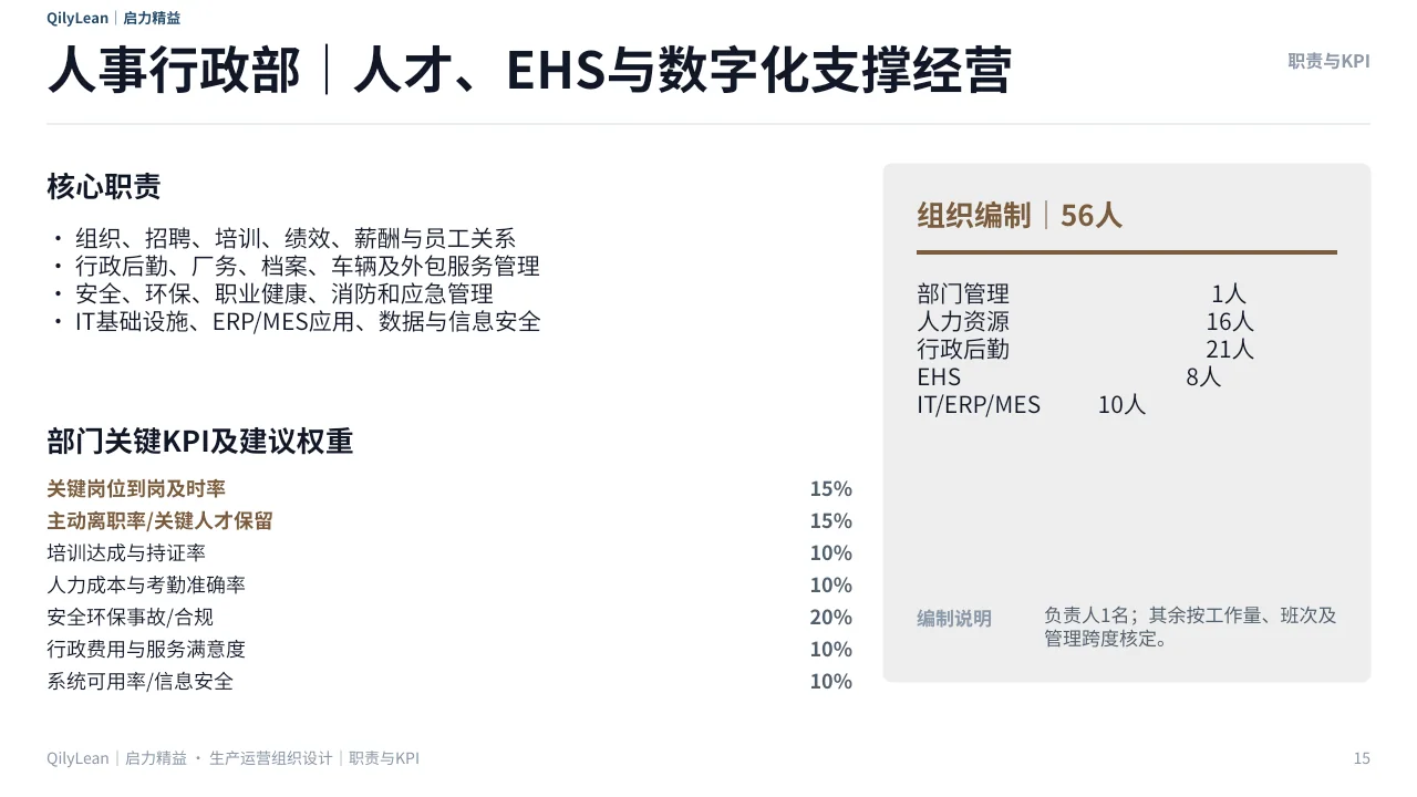 生产运营组织架构PPT第15页