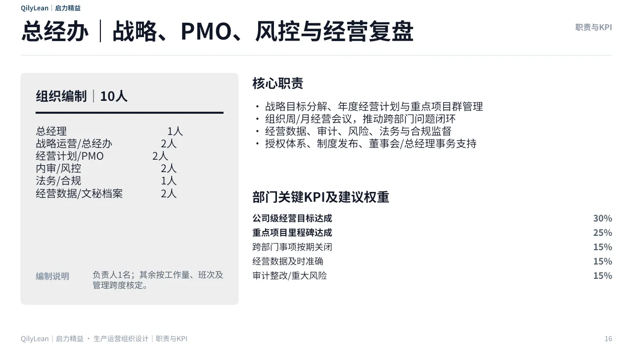 生产运营组织架构PPT第16页