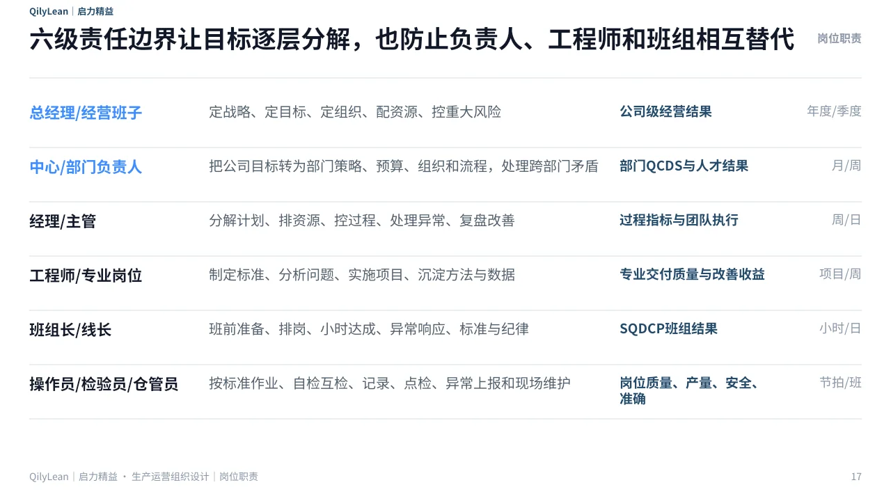 生产运营组织架构PPT第17页