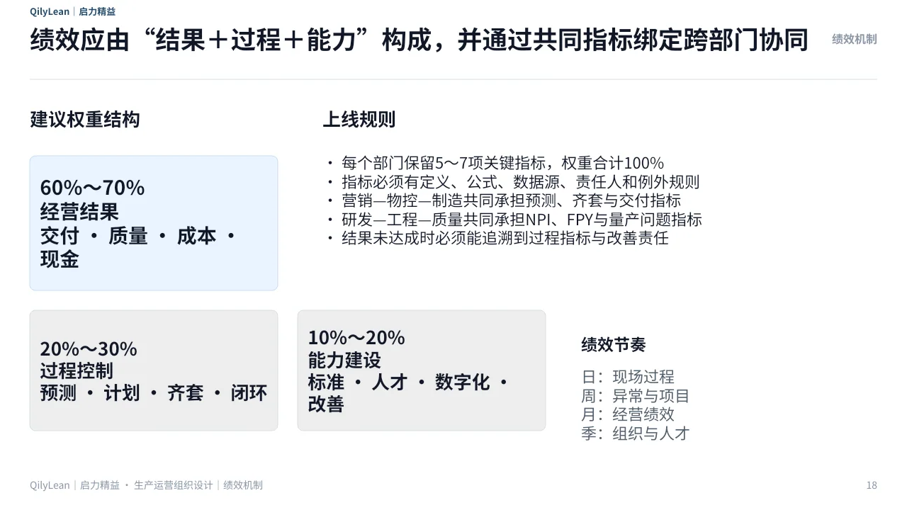 生产运营组织架构PPT第18页