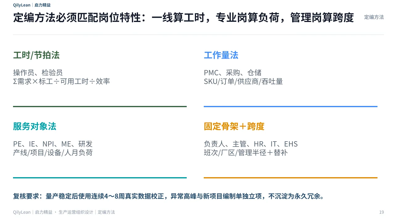 生产运营组织架构PPT第19页