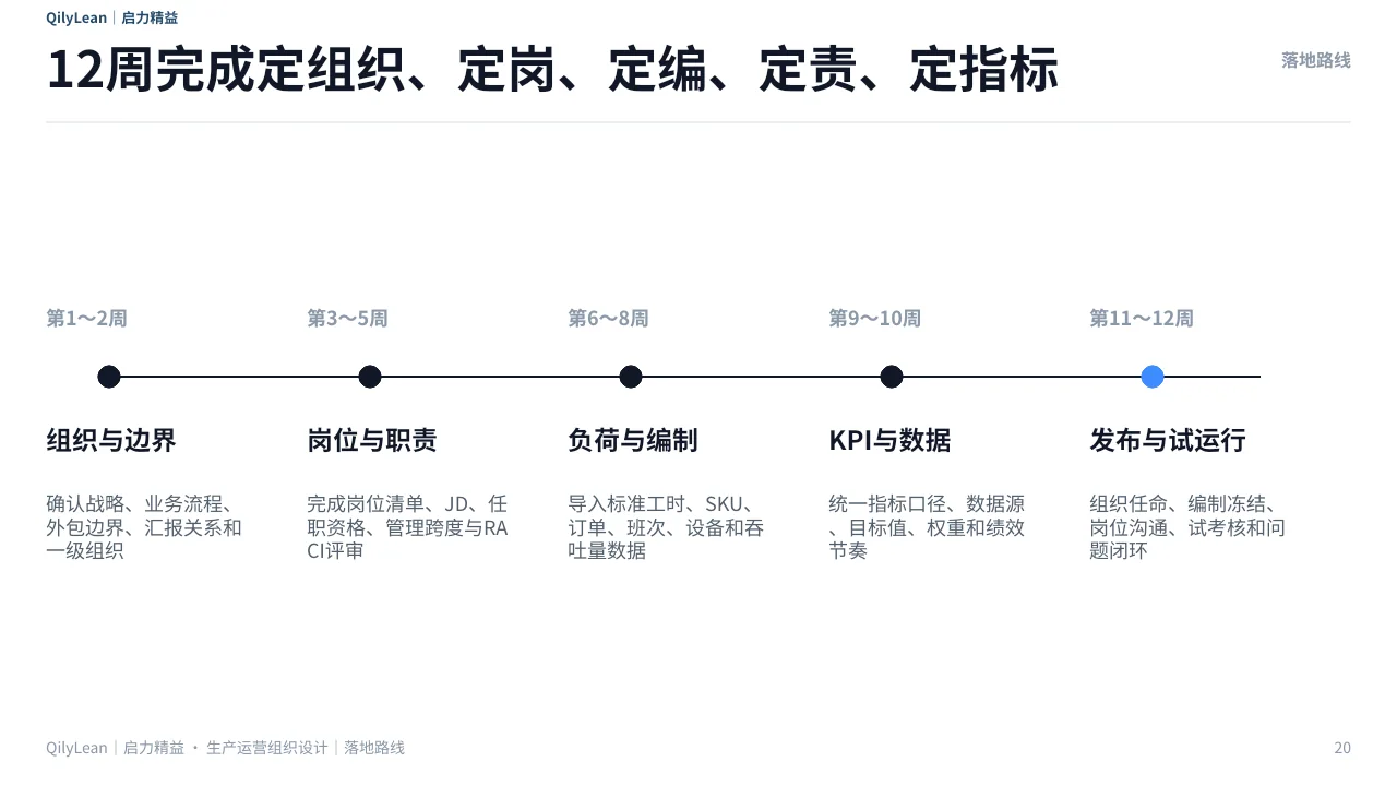 生产运营组织架构PPT第20页