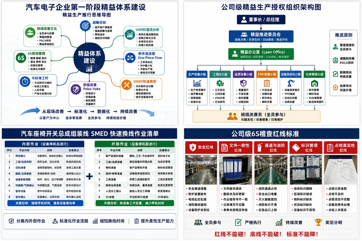 汽车电子企业第一阶段精益体系建设